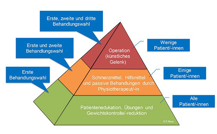 Behandlungspyramide nach Baumbach