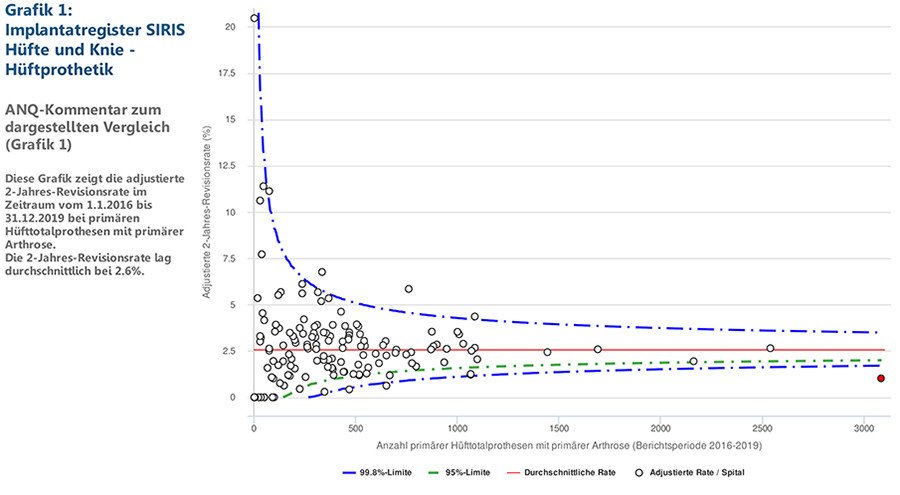 Grafik der ANQ zur 2-Jahres-Revisionsrate für Hüftprothesen