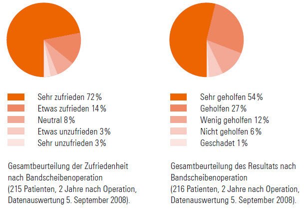 Zufriedenheit und Beurteilung durch Patienten nach der Operation Bandscheibenvorfall