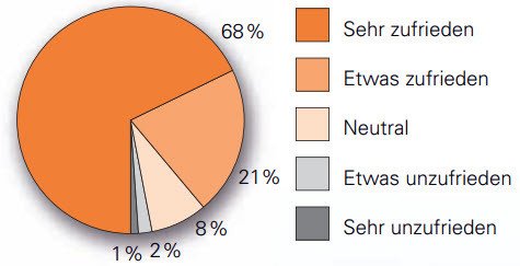 Zufriedenheit und Beurteilung durch Patienten