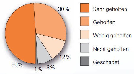Gesamtbeurteilung des Resultats nach Operationen