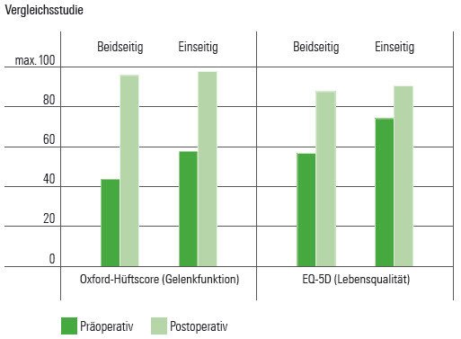 Vergleichsstudie Hüftarthrose