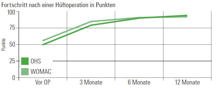 Fortschritt nach einer Hüftoperation