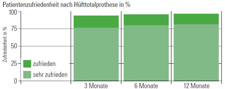 Patientenzufriedenheit nach Hüfttotalprothese