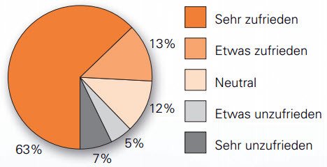 Patientenzufriedenheit