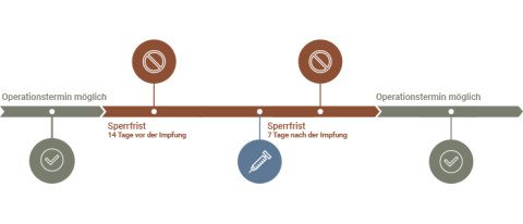 Grafik Sperrfristen OP Corona-Impfung