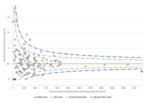 Siris-Statistik Hüftprothese ANQ