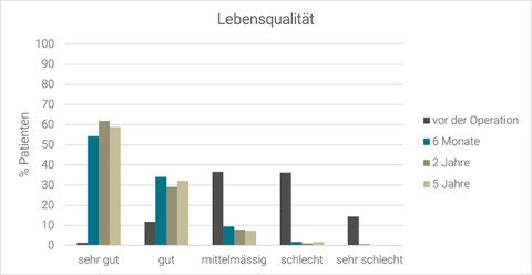 Forschungsgrafik zur Lebensqualität nach Hüftoperation