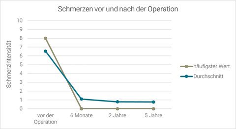 Forschungsgrafik zu Schmerzen nach Hüftoperation