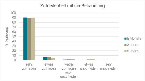 Forschungsgrafik zur Zufriedenheit nach Hüftoperation