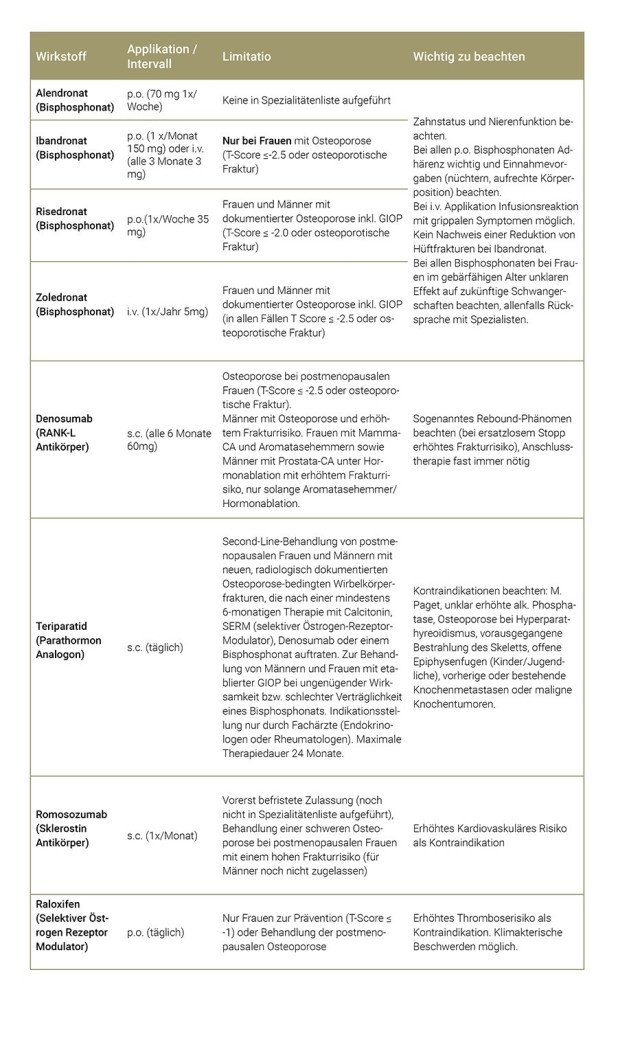 Tabelle Osteoporose spezifische Praeparate