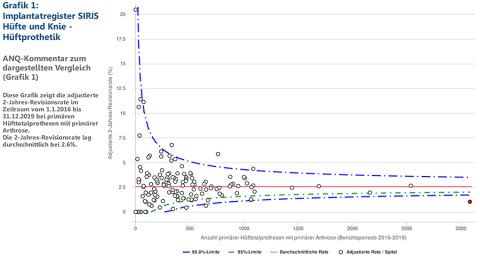 Grafik der ANQ zur 2-Jahres-Revisionsrate für Hüftprothesen
