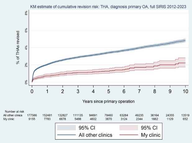 Diagramm zur Revisionsrate von Hüftprothesen