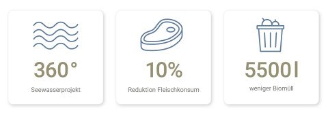 Unternehmerische Verantwortung - Ziele