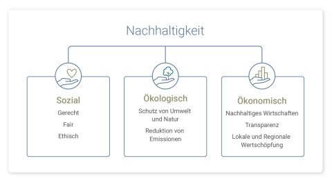 Nachhaltigkeit: Erwartungen an Lieferanten und Partner
