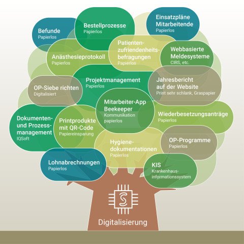 Digitalisierung
